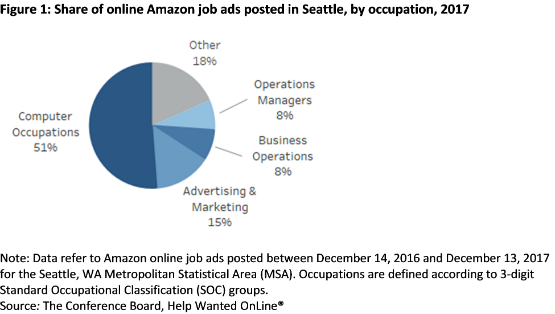 Share of online Amazon job ads