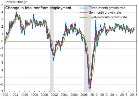 Change in nonfarm employment