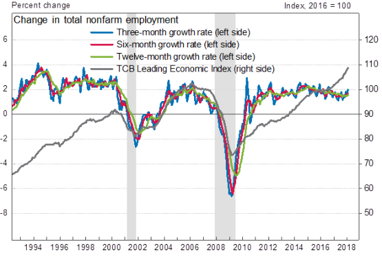 Nonfarm employment and LEI 
