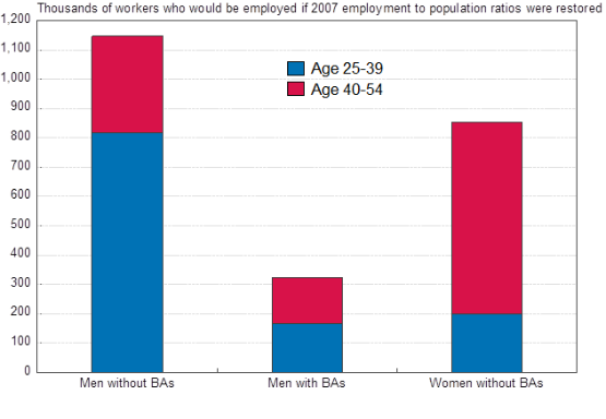 Employment and education