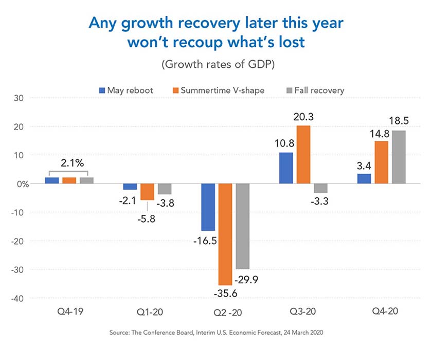 Interim US economy forecast March 2020 chart 2