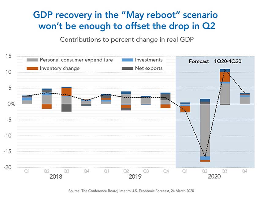Interim US economy forecast March 2020 chart 3