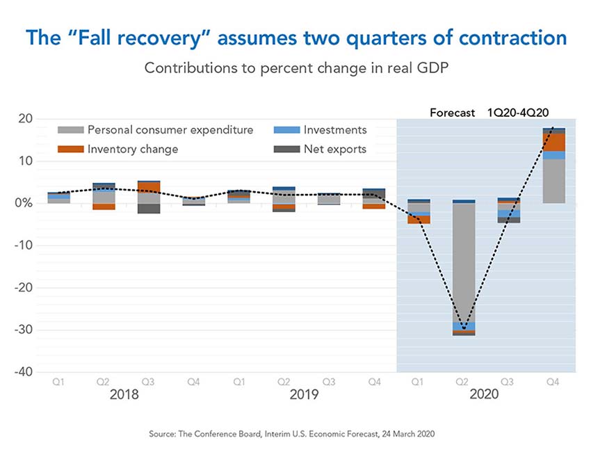 Interim US economy forecast March 2020 chart 4