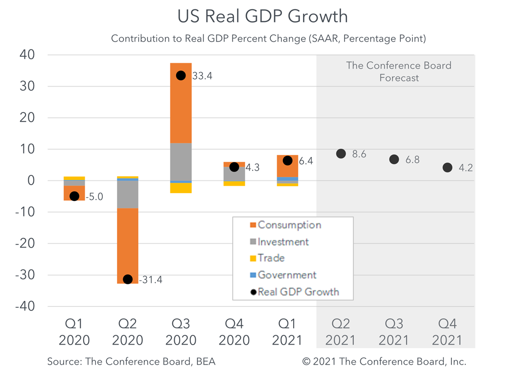 Who contributes to the growth of the US Economy? - Economics Outlook