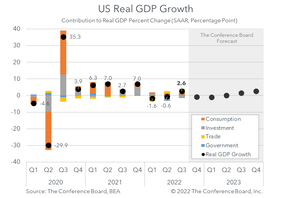 Who contributes to the growth of the US Economy? - Economics Outlook