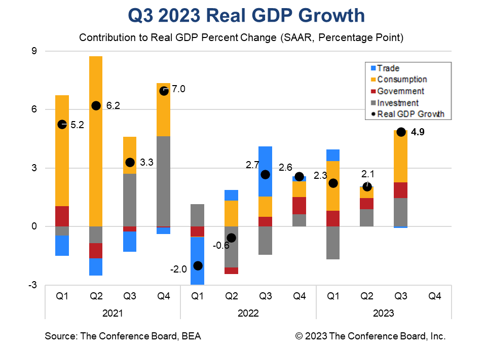 Q3 GDP expands by an unsustainable 4.9 percent