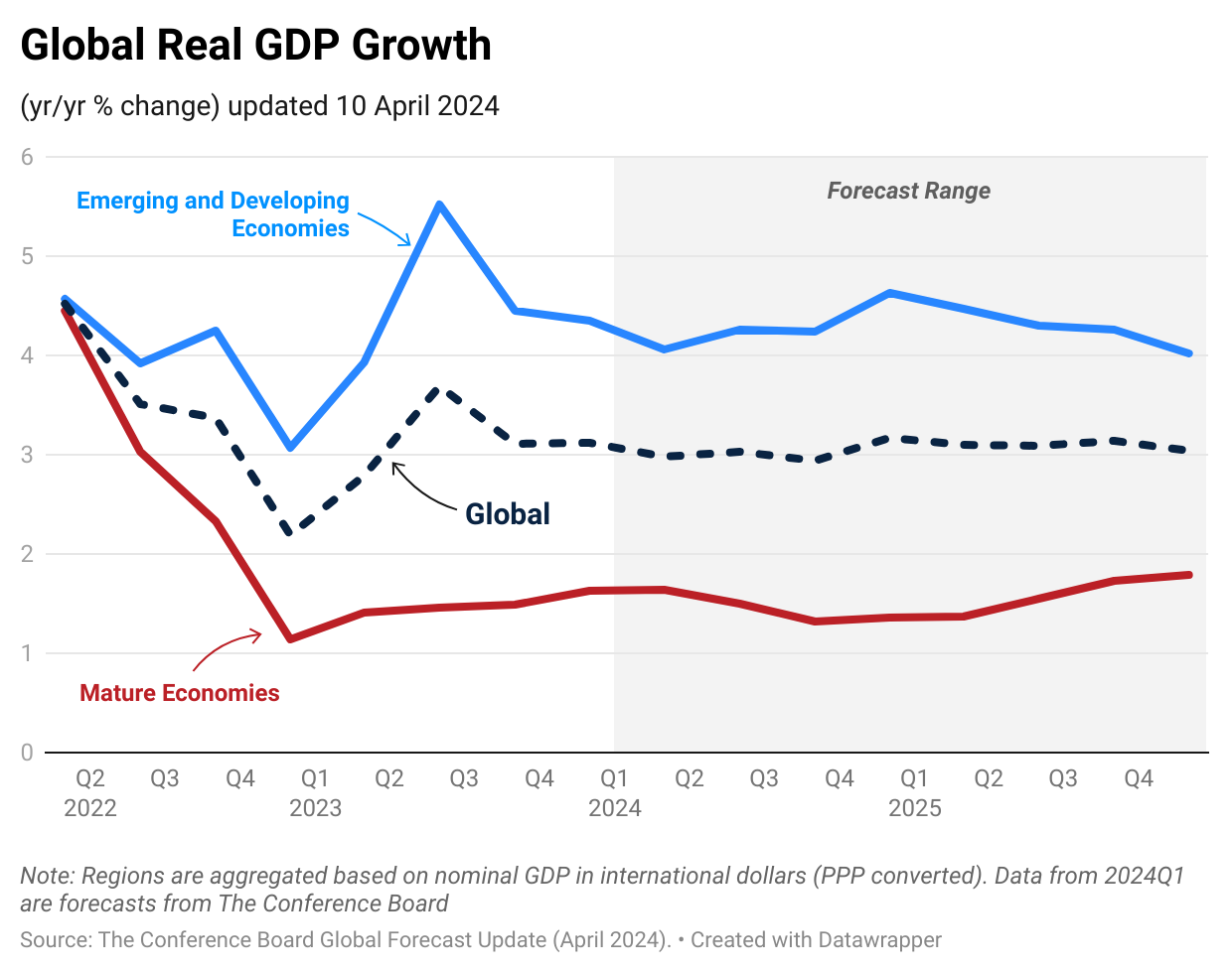 Global Forecast Update
