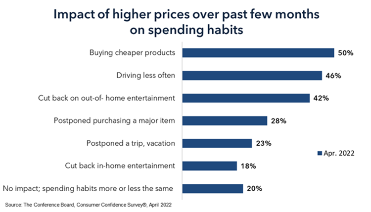 higher prices