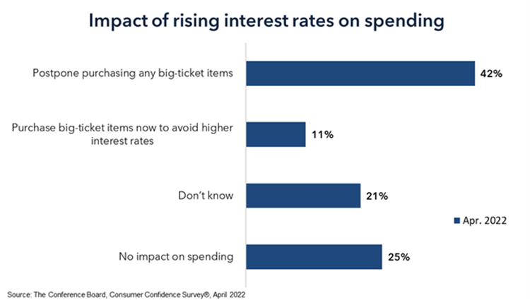 rising interest