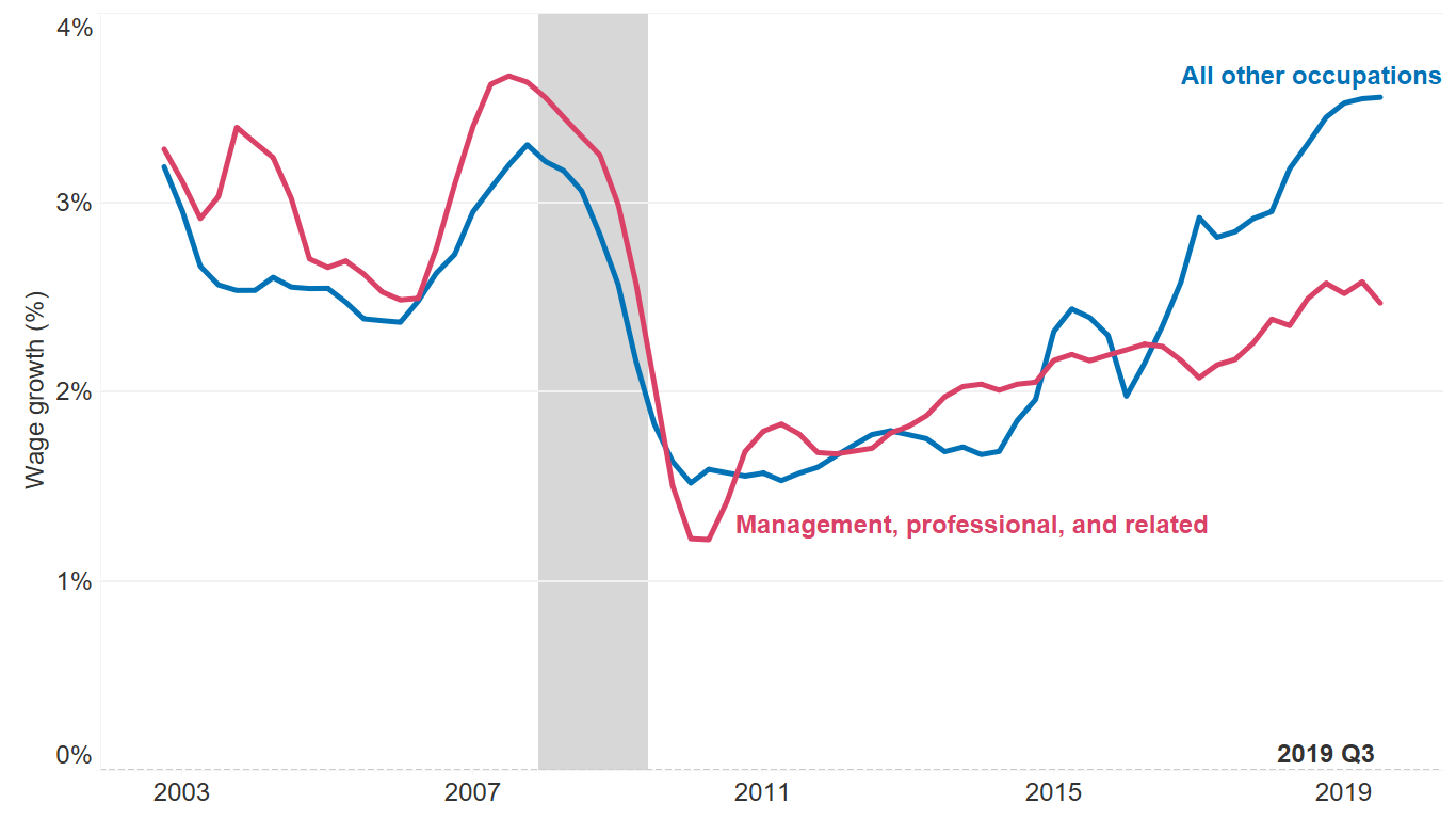 Employers of blue-collar workers are much more affected by labor 
