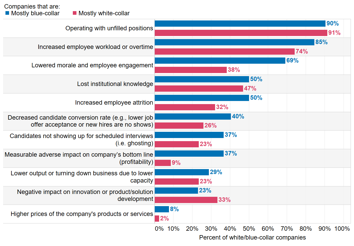 Employers of blue-collar workers are much more affected by labor 