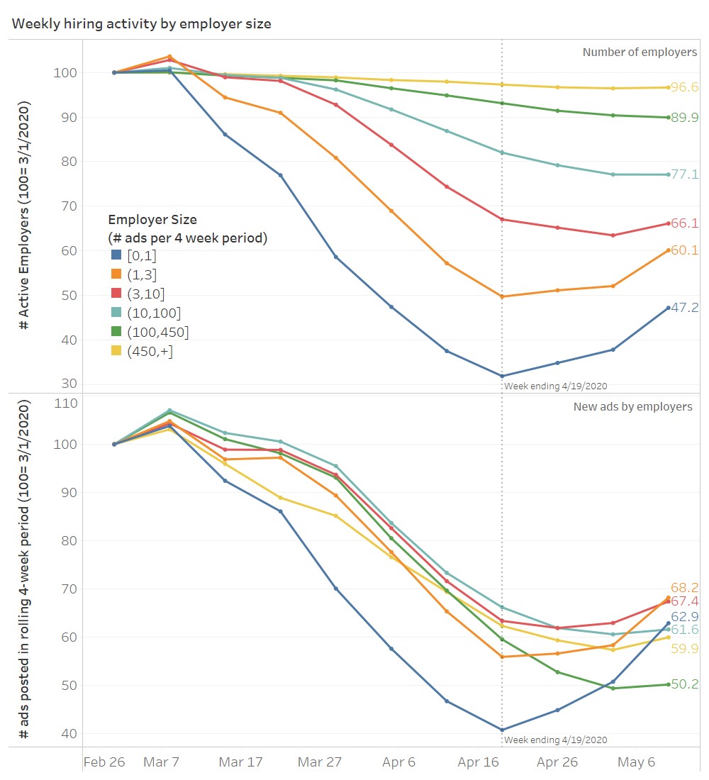 Weekly hiring activity by employer size