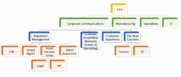 Saas Org Chart