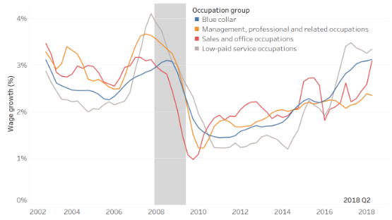blue_collar_chart1