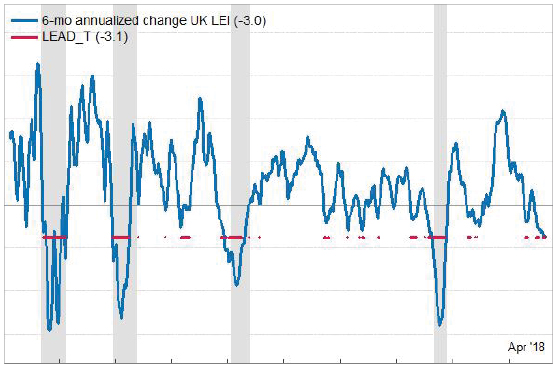 Conference Board Leading Indicators Chart