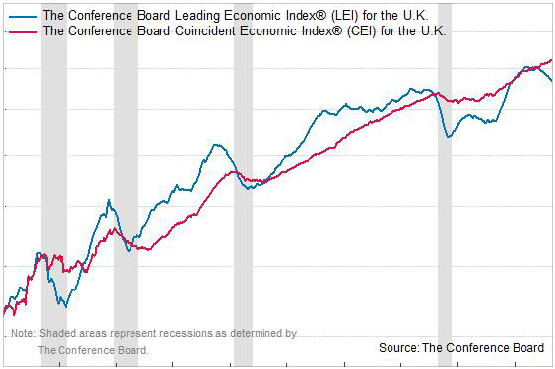 Conference Board Leading Economic Indicators Chart