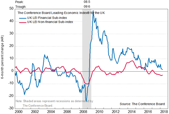 Leading Economic Index Chart