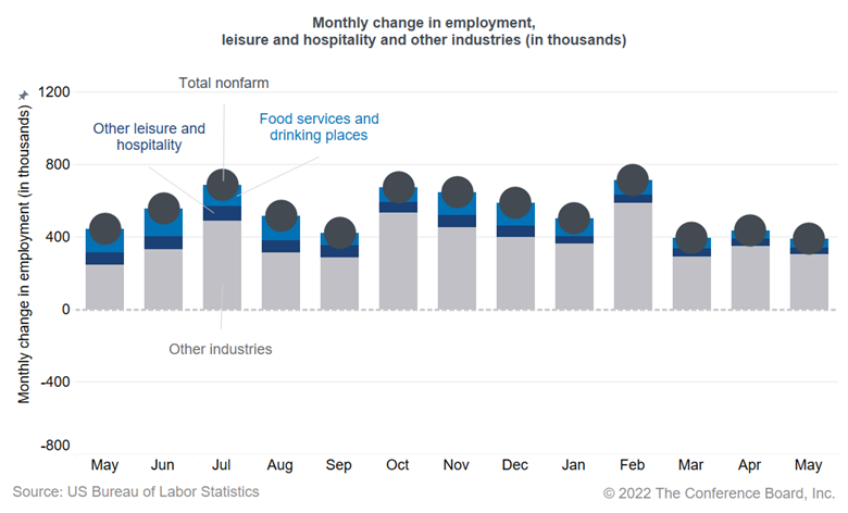 Which industries are filling job openings and which industries are