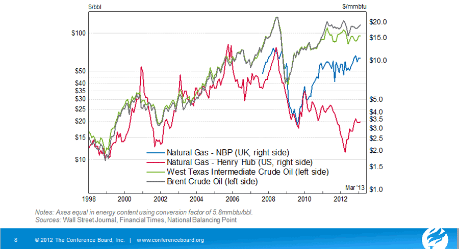 Oil And Natural Gas Prices Chart