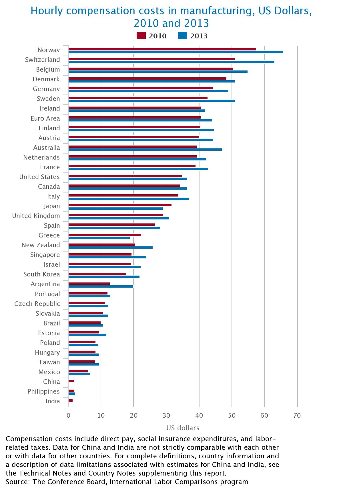 Compensation Comparison Chart