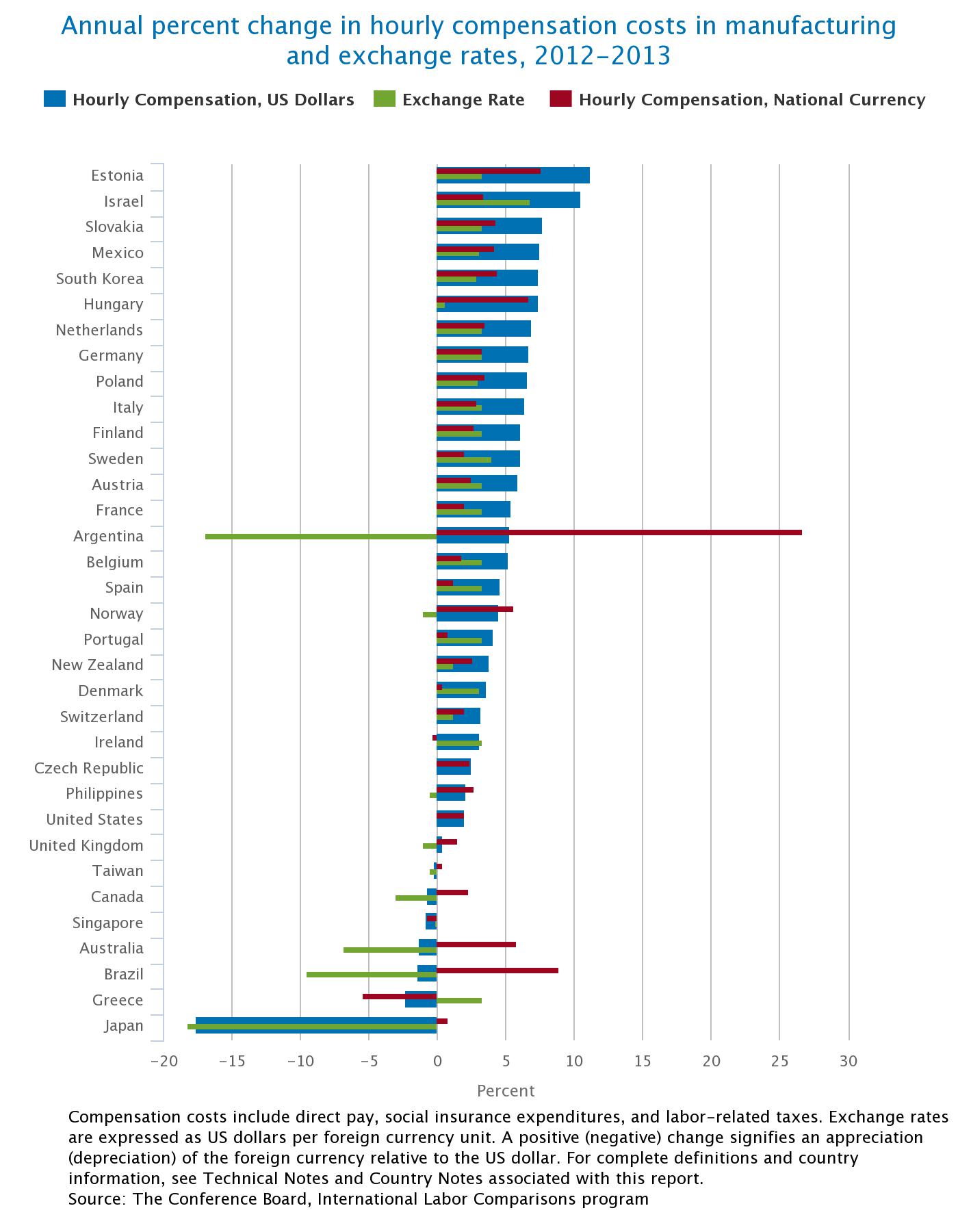 Compensation Comparison Chart