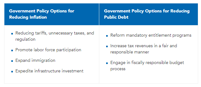 Inflation Fighting And Ensuring Fiscal Health Starts Now