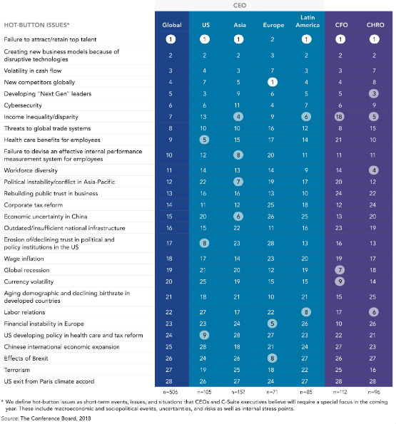 C-suite hot-button results