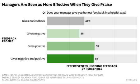 why do so many managers avoid giving praise what would your direct reports say about you