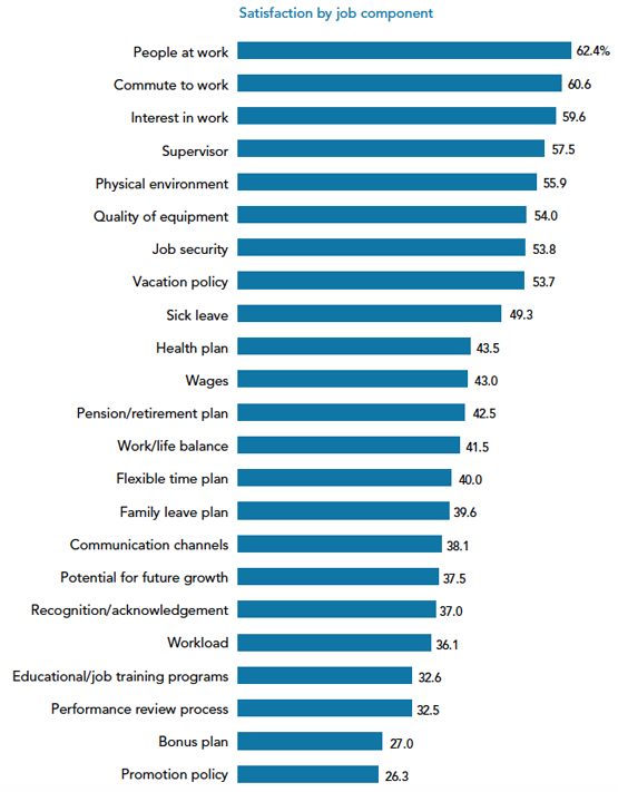 Labor Day Survey 51 Of U S Employees Overall Satisfied -