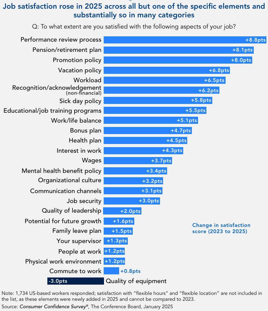 Job Satisfaction rose in 2025 across all but one of the specific elements and substantially so in many categories