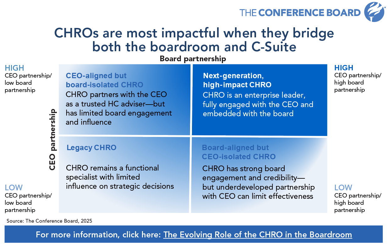 CHROs are most impactful when they bridge both the boardroom and C-Suite