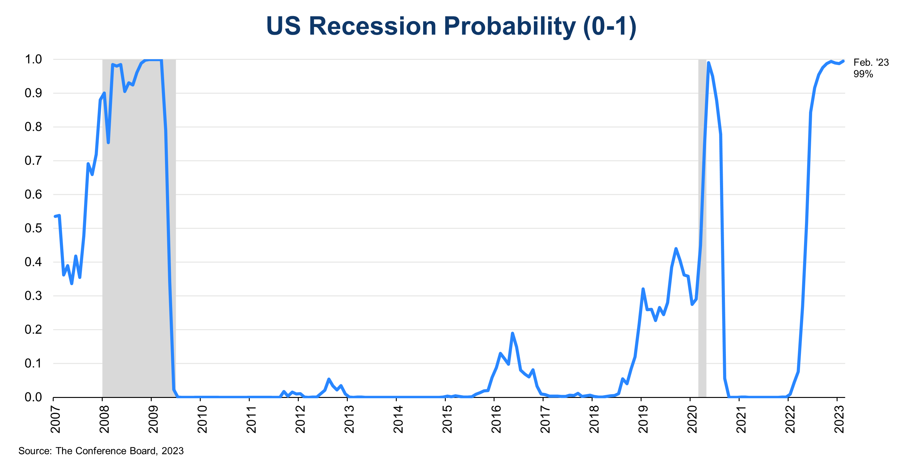 Bank Of England Base Rate Predictions August 2022
