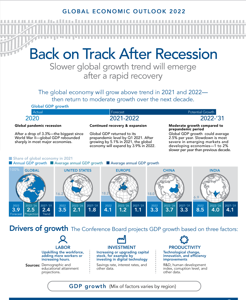 From Pandemic Downturn to Growth Revival