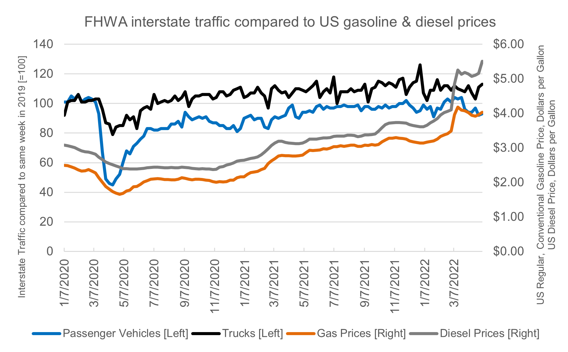 How Will High Gas Prices Affect US Transportation Choices?