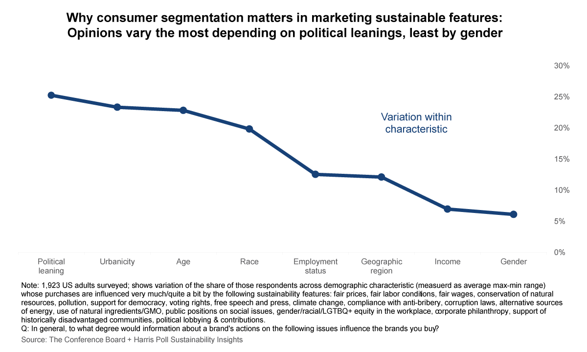 The majority of consumers want brands to provide more sustainable