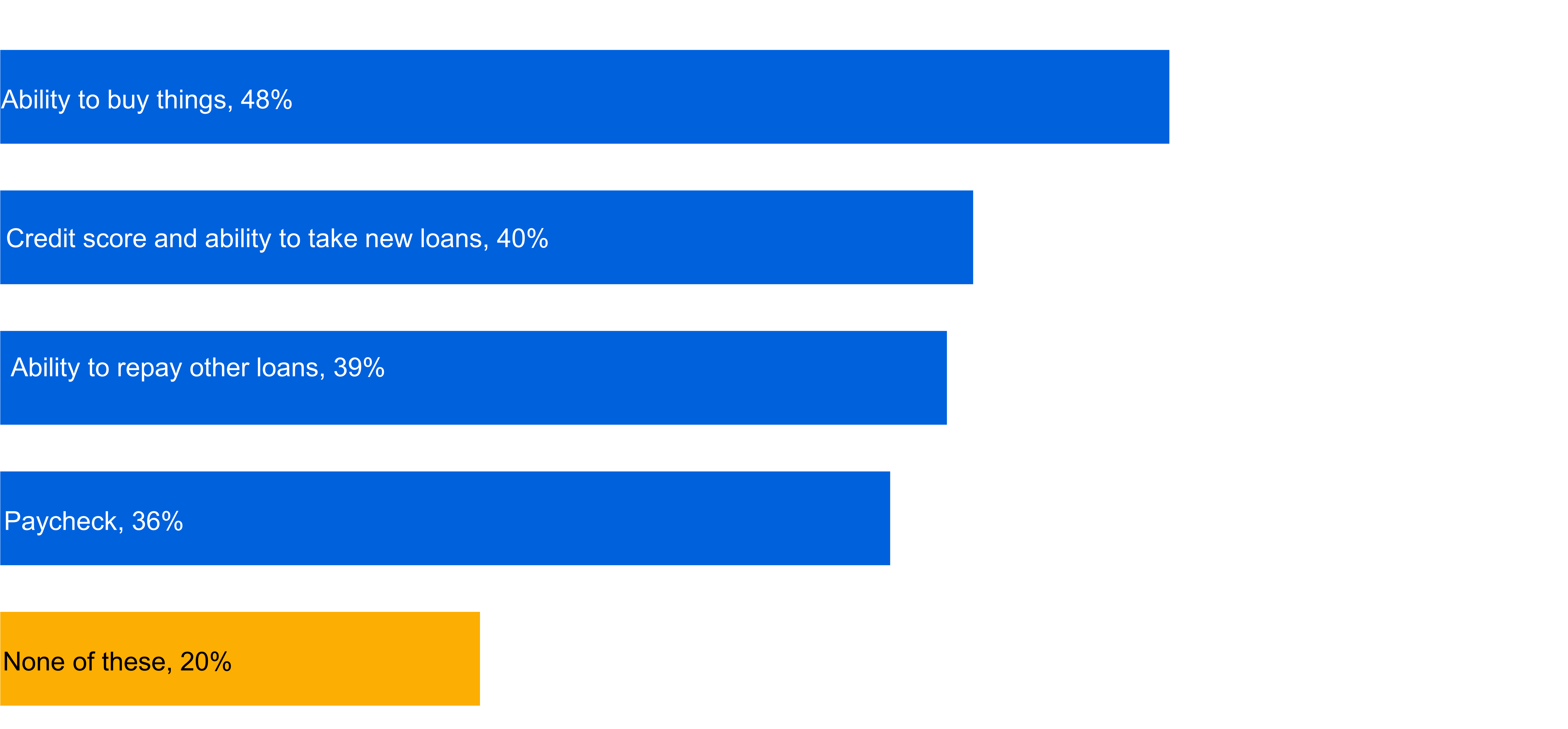 Consumers with student loan debt are concerned about future spending power