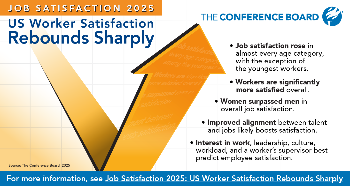 Job satisfaction rose