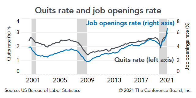 Amidst abundance of job opportunities, quits rate is historically high