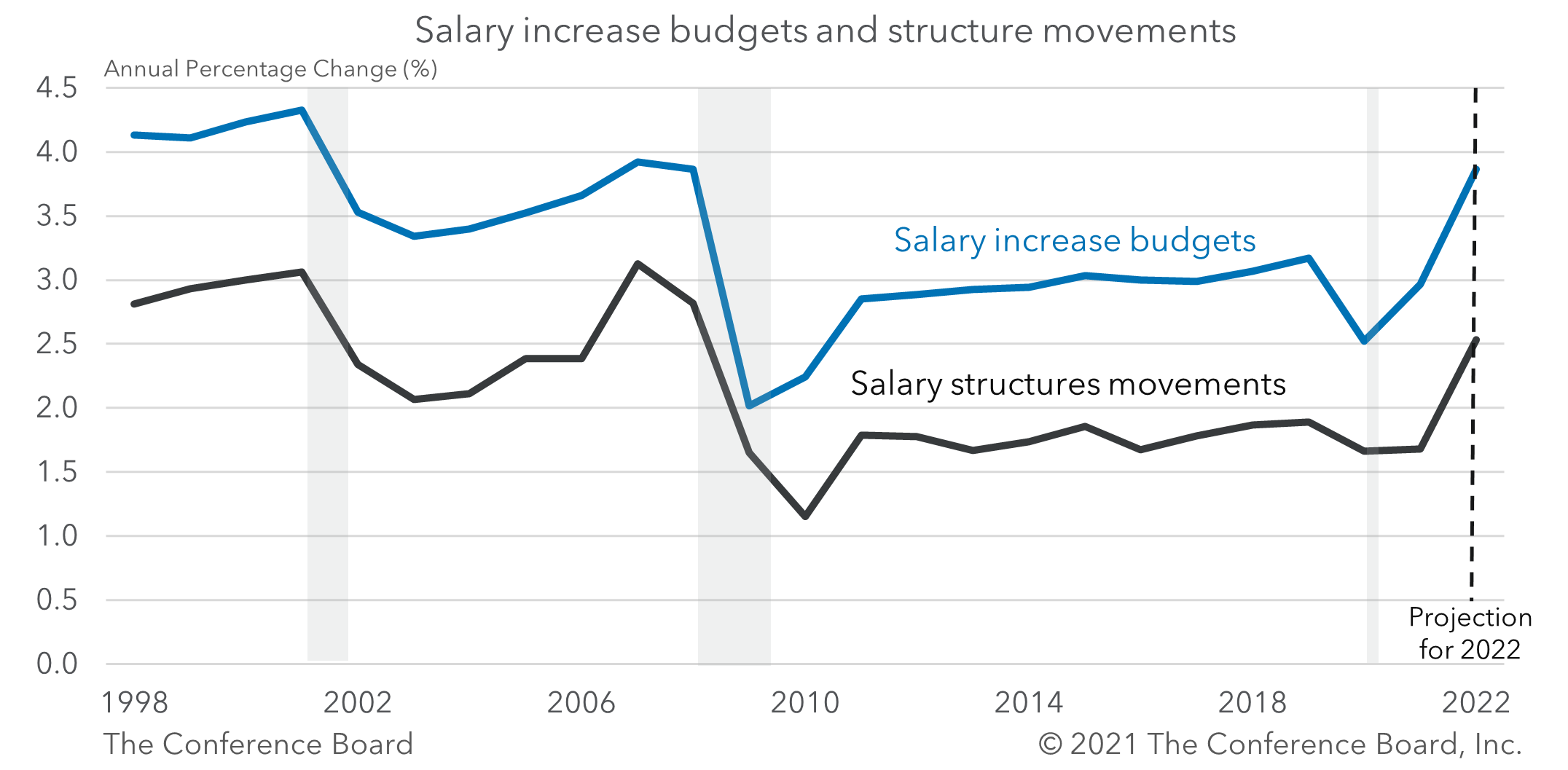 2022 salary increases will be the highest since 2008