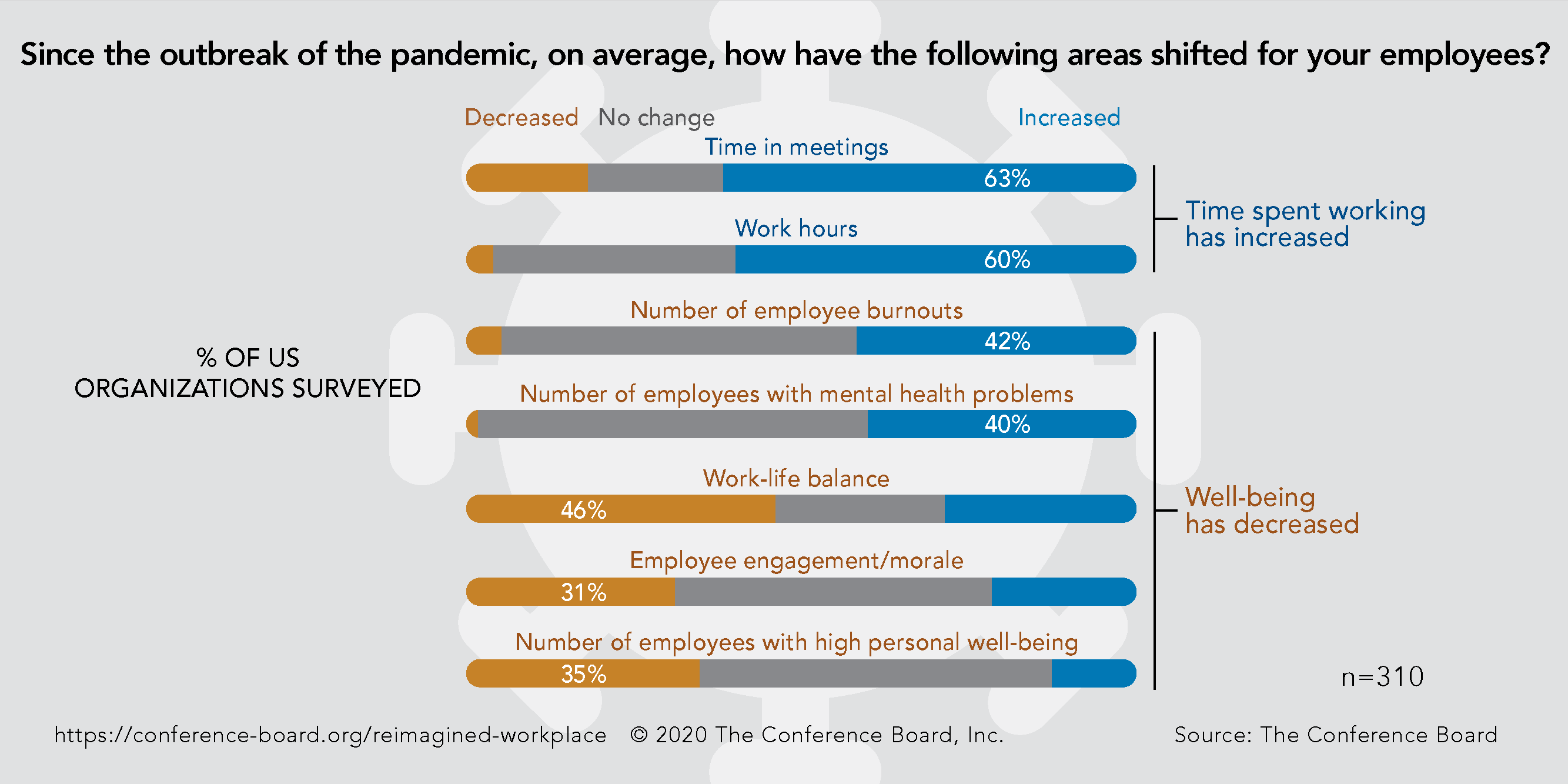 Nearly half of US companies surveyed report increased productivity since COVID-19 outbreak, but employee well-being is declining