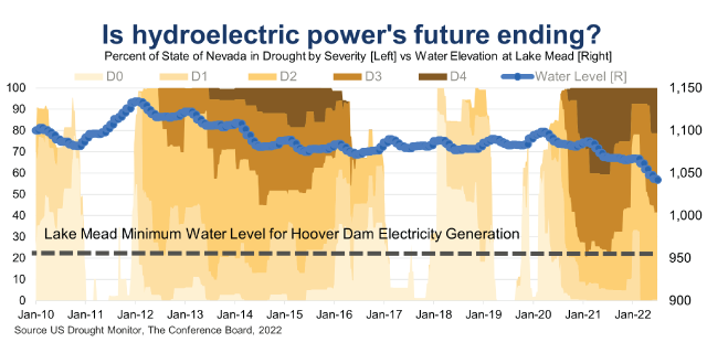 Is hydroelectric power’s future ending?