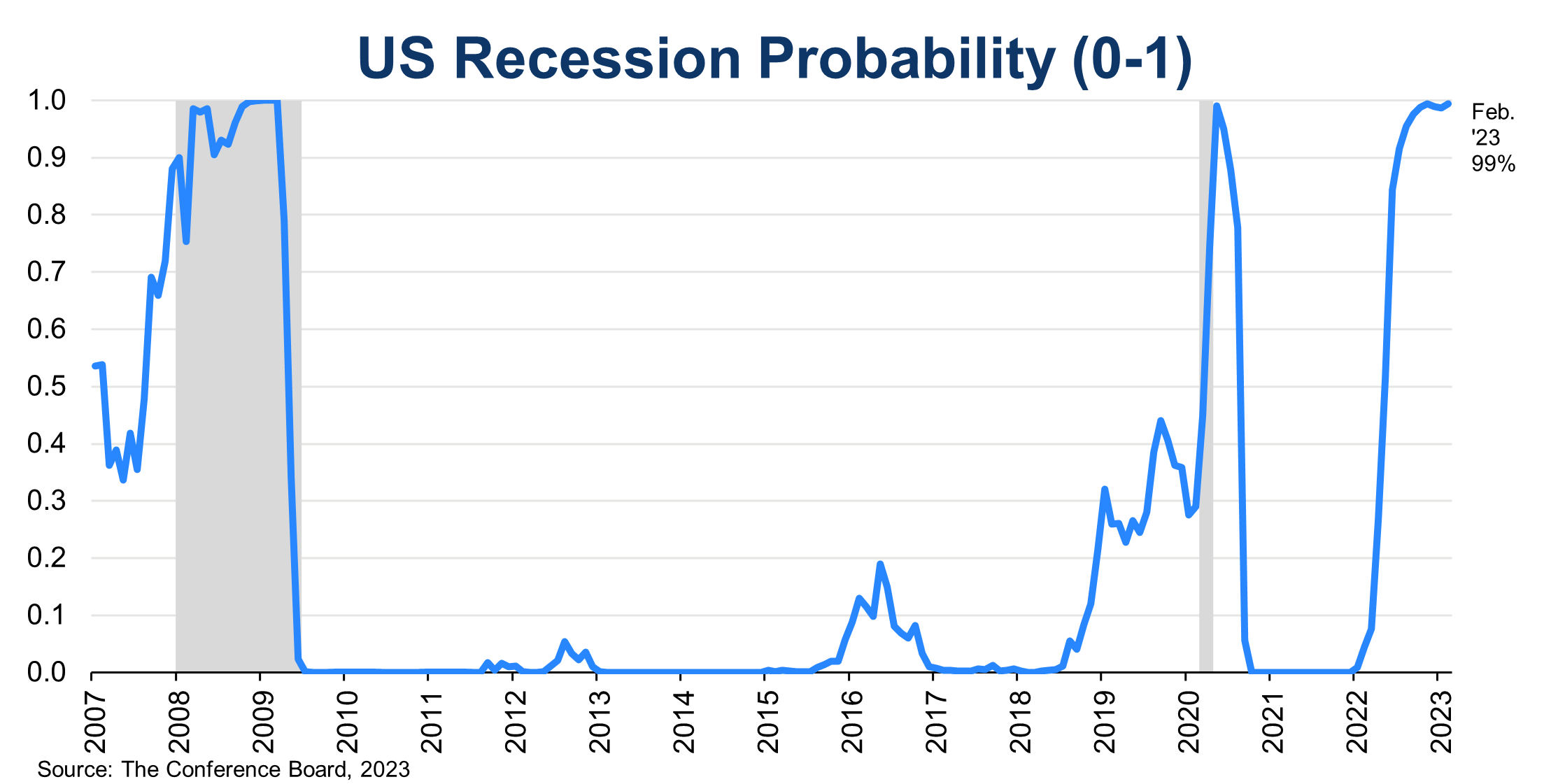 What Is The Chance Of A Recession In 2024 - Guenna Penelope