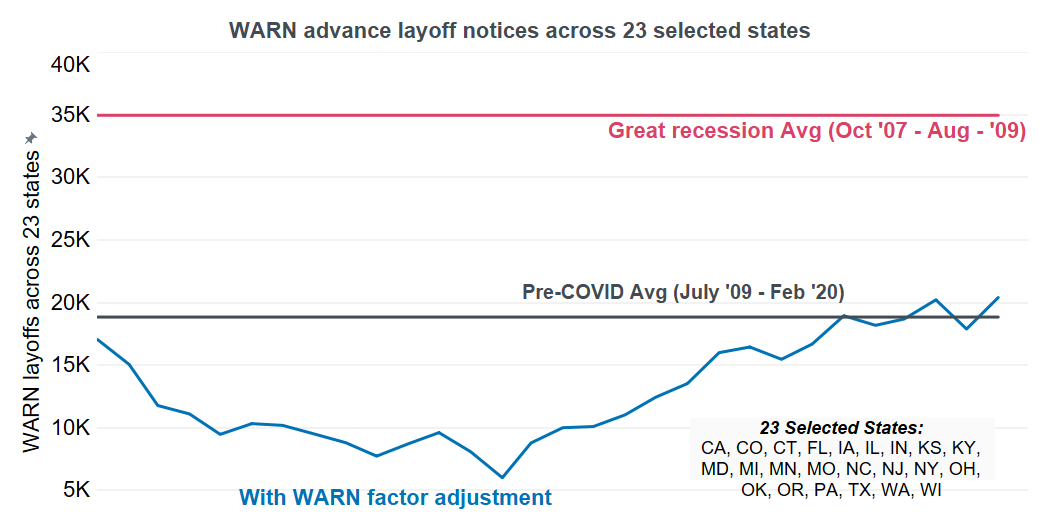 WARN advance notice layoffs indicate job loss ahead