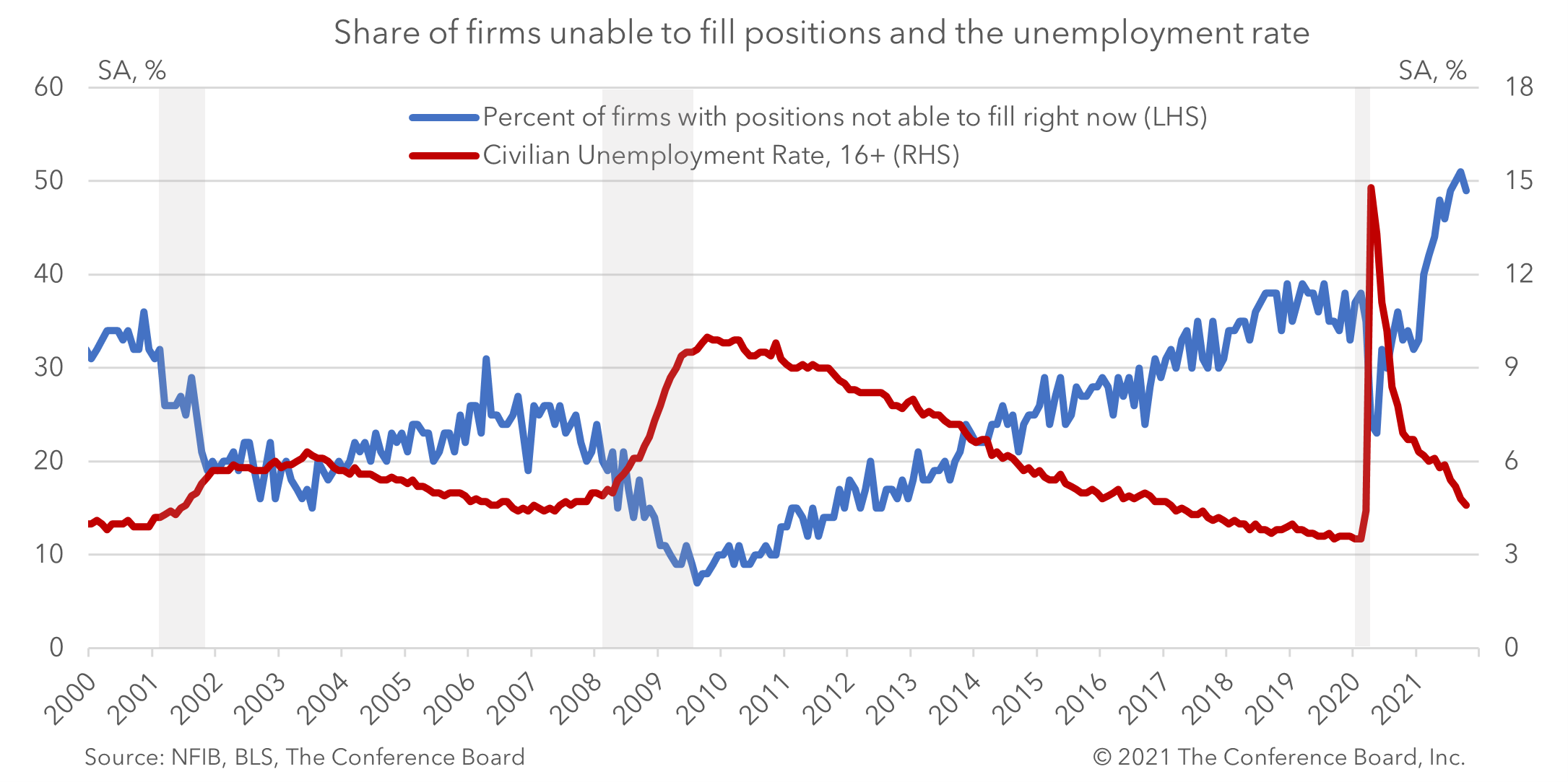 Severe labor shortages leave firms understaffed