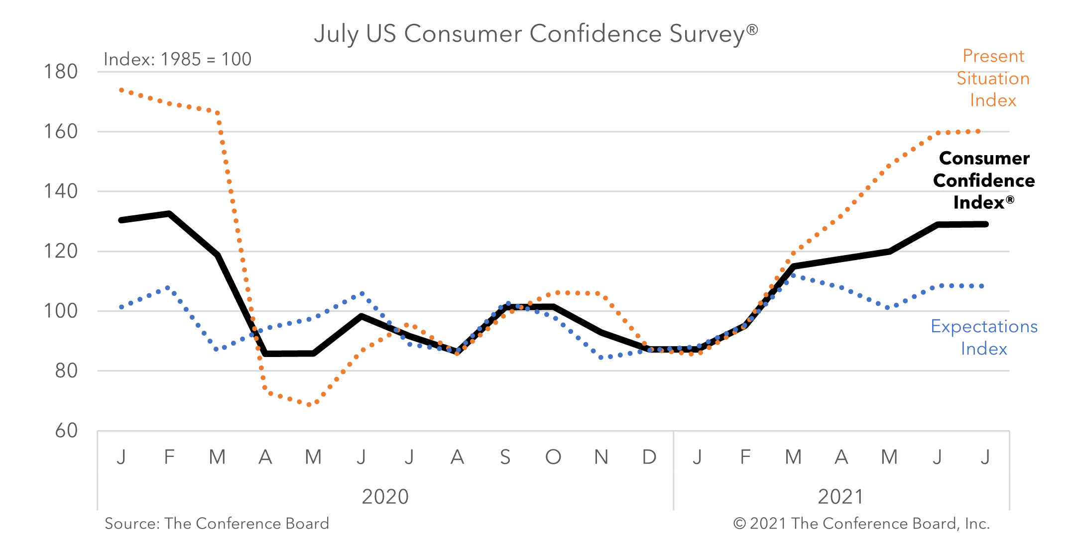 Consumer confidence on the rise?