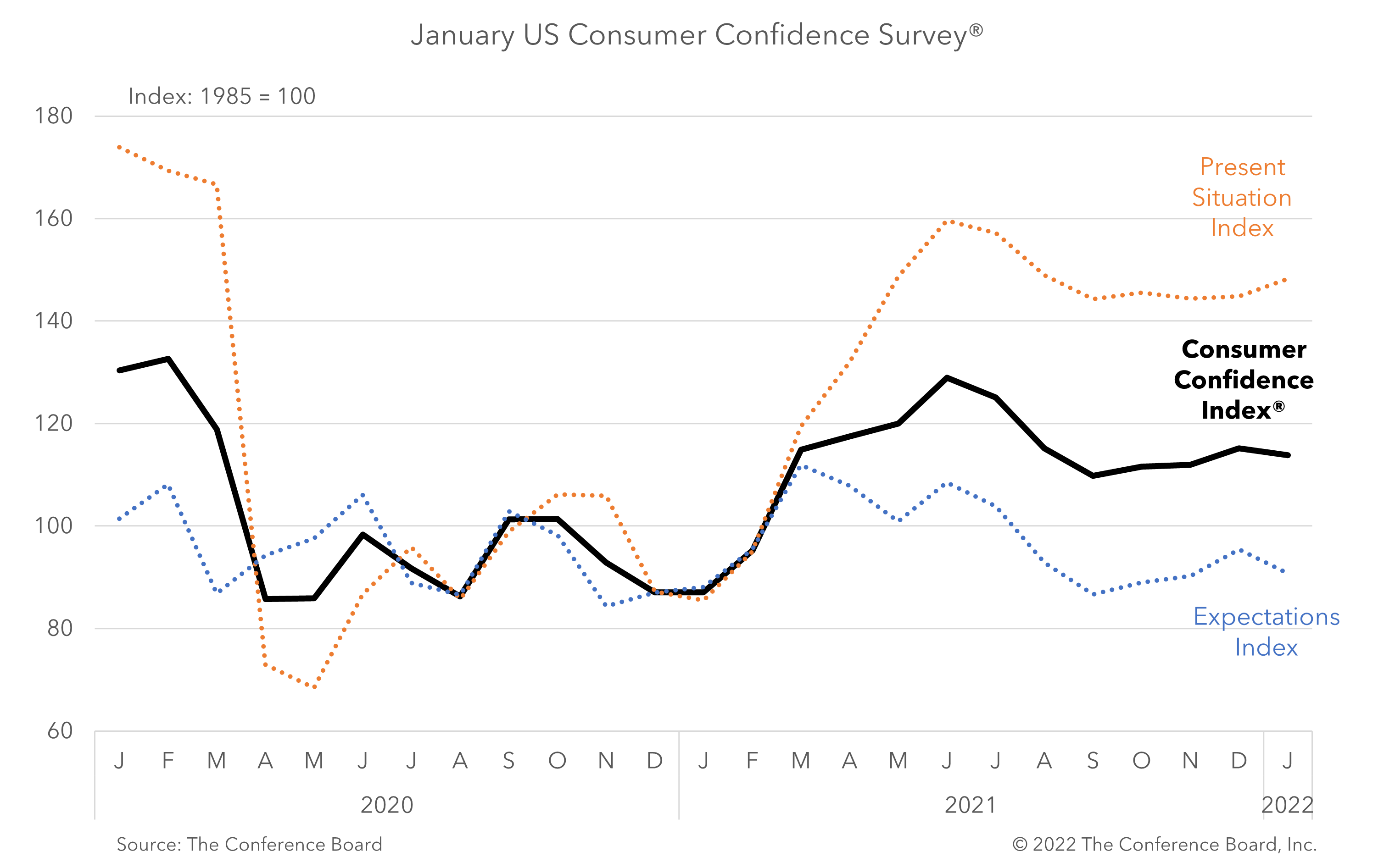 January Consumer Confidence Moderates Following Three Months of Gains