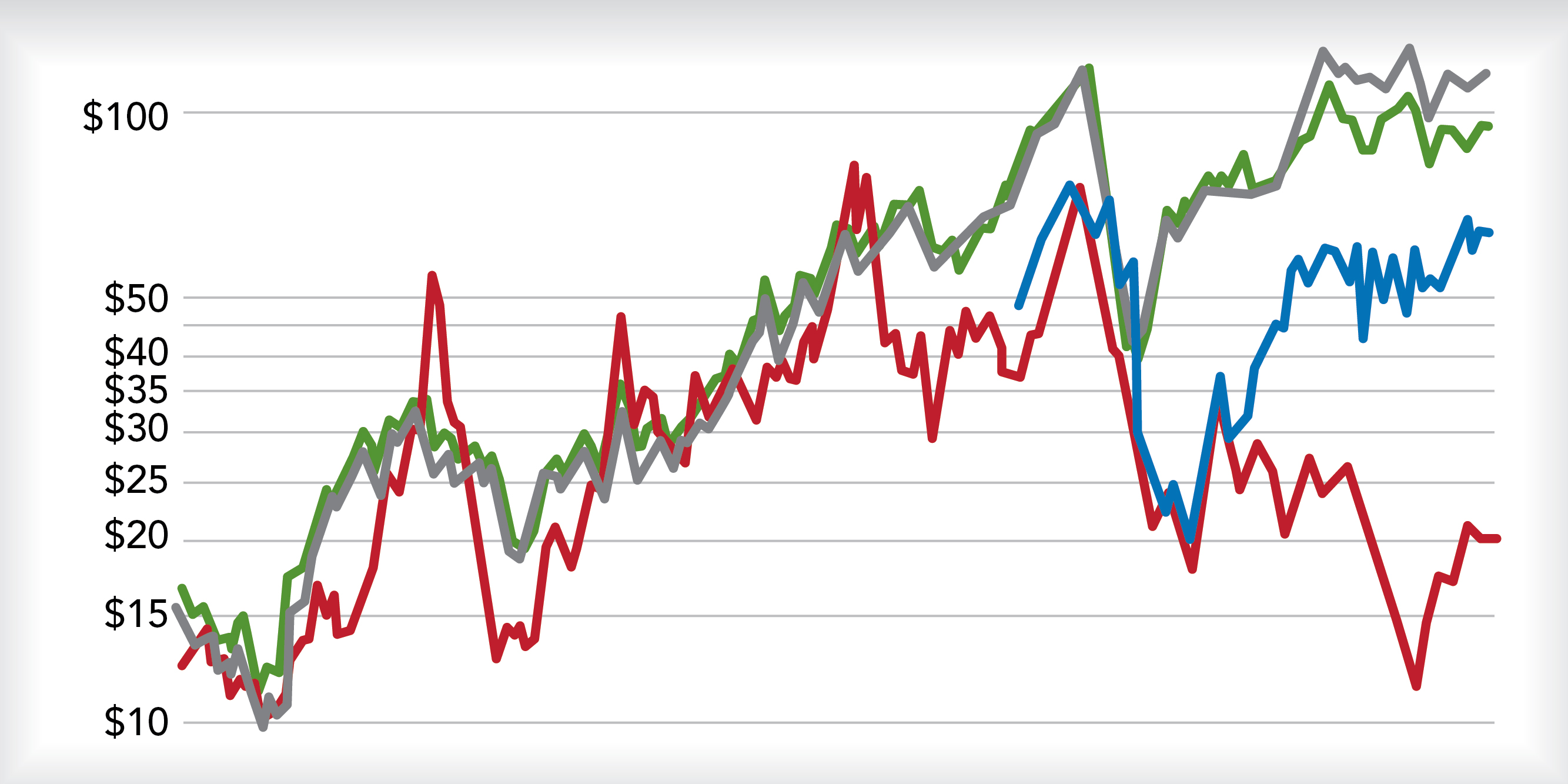 Natural Gas and Oil Prices at Historic Spreads