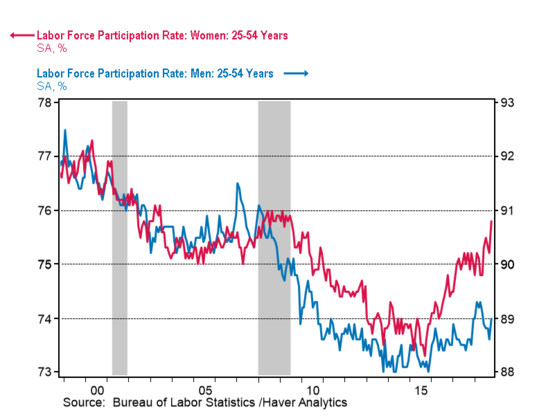 Labor Participation Chart